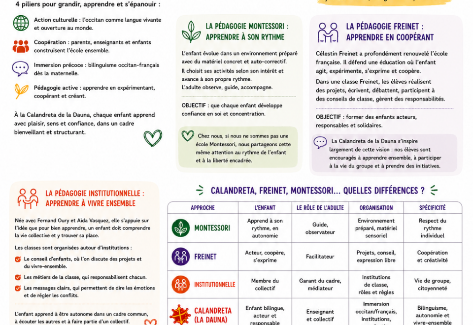 Pédagogie Calandreta, Montessori, Freinet, Institutionnelle… Comment s’y retrouver ?